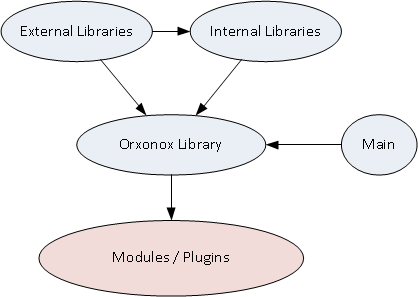 orxonox-libraries-overview.png